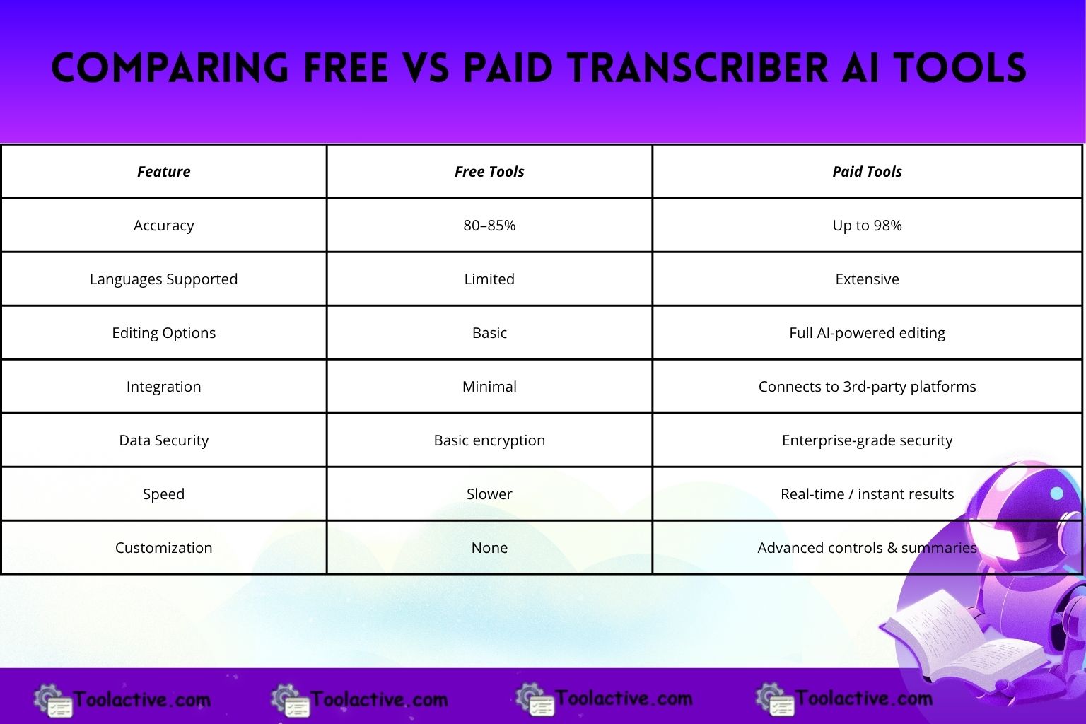 Best Transcriber AI Tools to Convert Speech Into Text (2025)